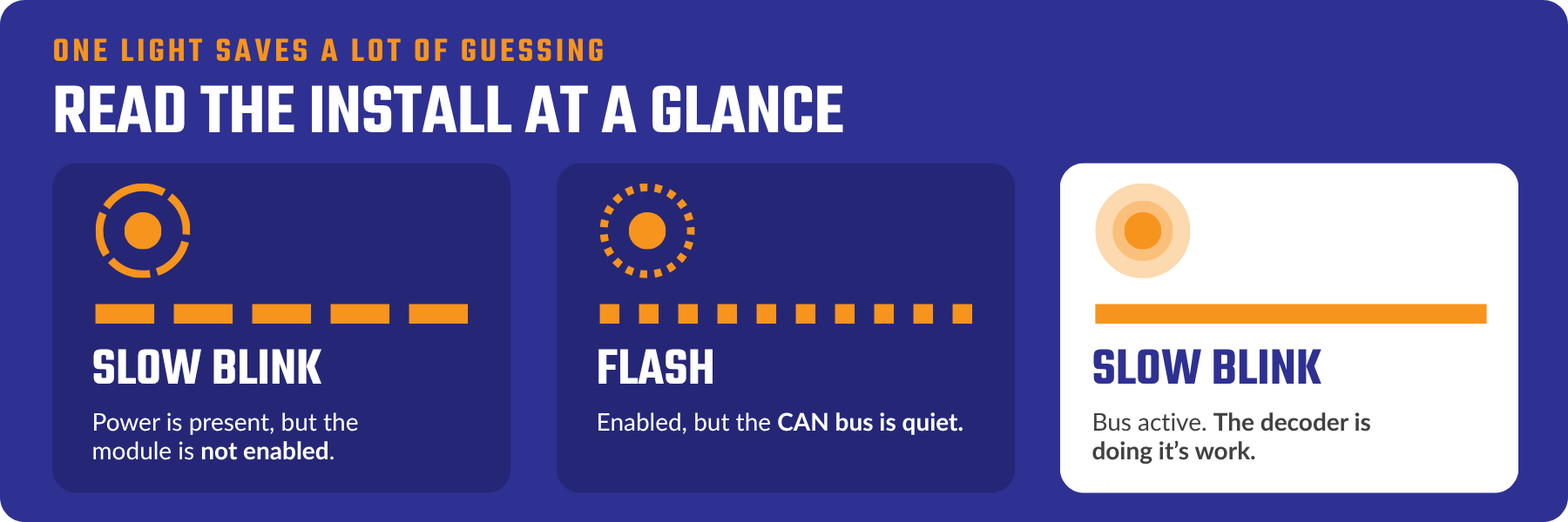 read the install at a glance: slow blink, flash, slow blink