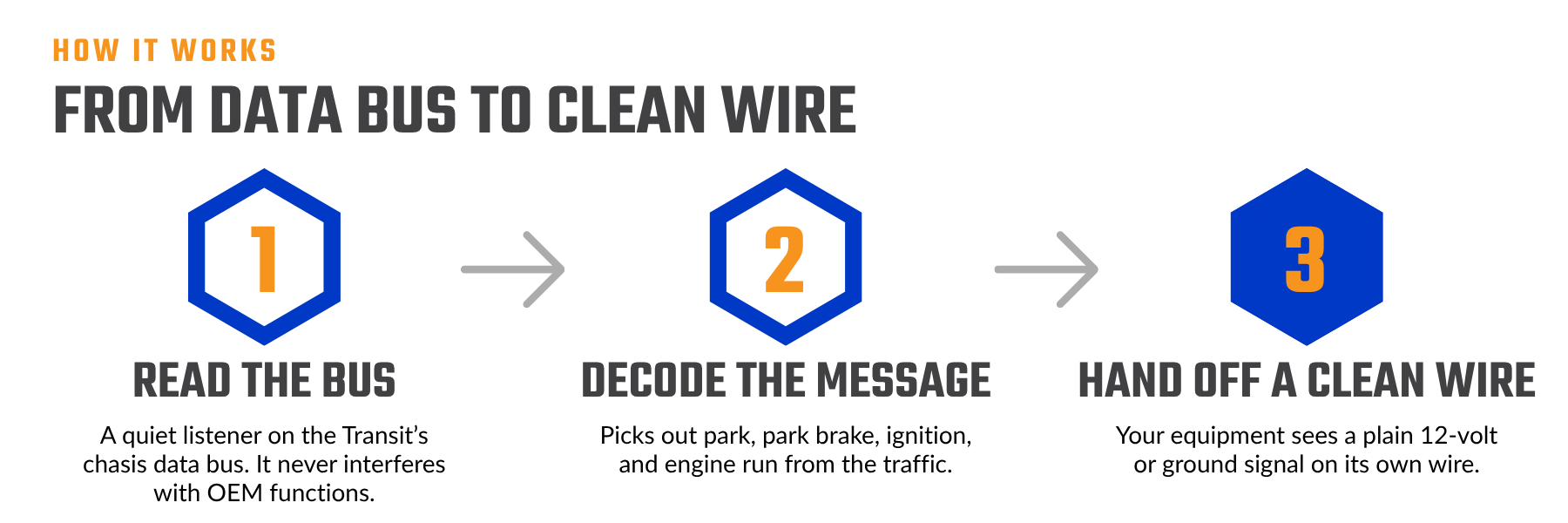 from data bus to clean wire: Read the bus, decode the message, handoff a clean wire